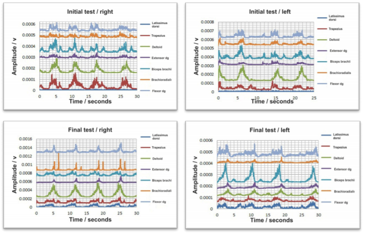 The result in the initial and final testing for the left and right hands on EMG 